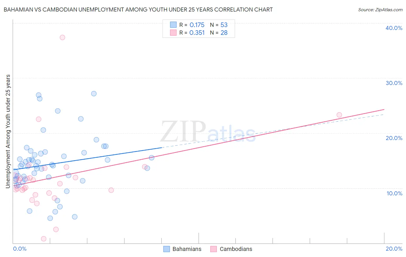 Bahamian vs Cambodian Unemployment Among Youth under 25 years