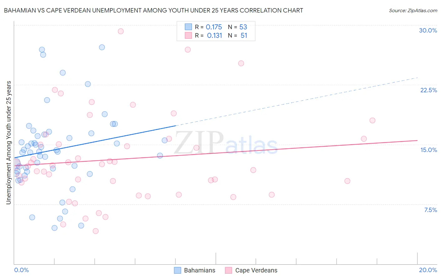 Bahamian vs Cape Verdean Unemployment Among Youth under 25 years