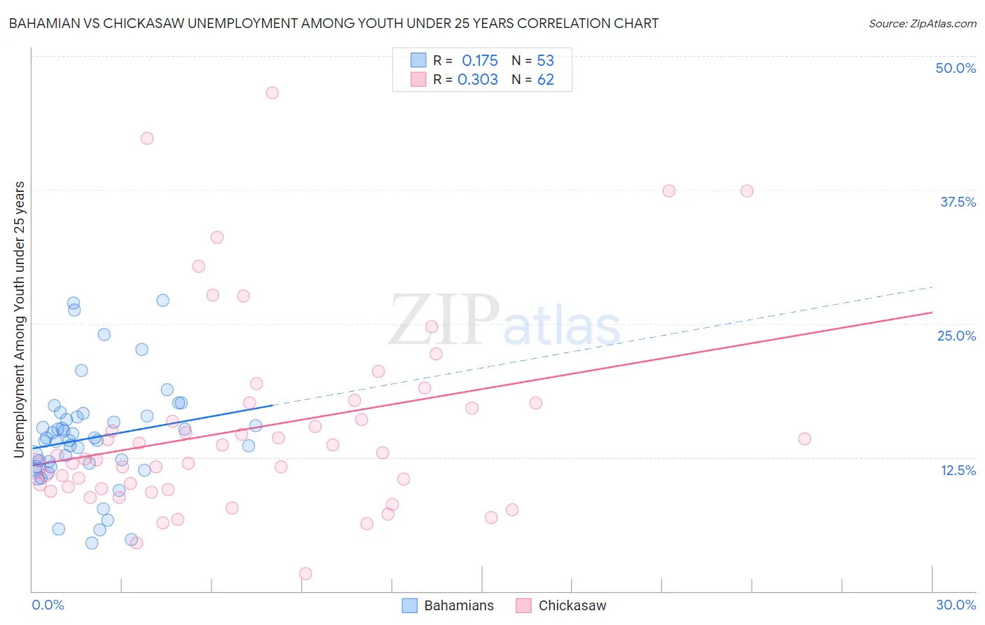 Bahamian vs Chickasaw Unemployment Among Youth under 25 years