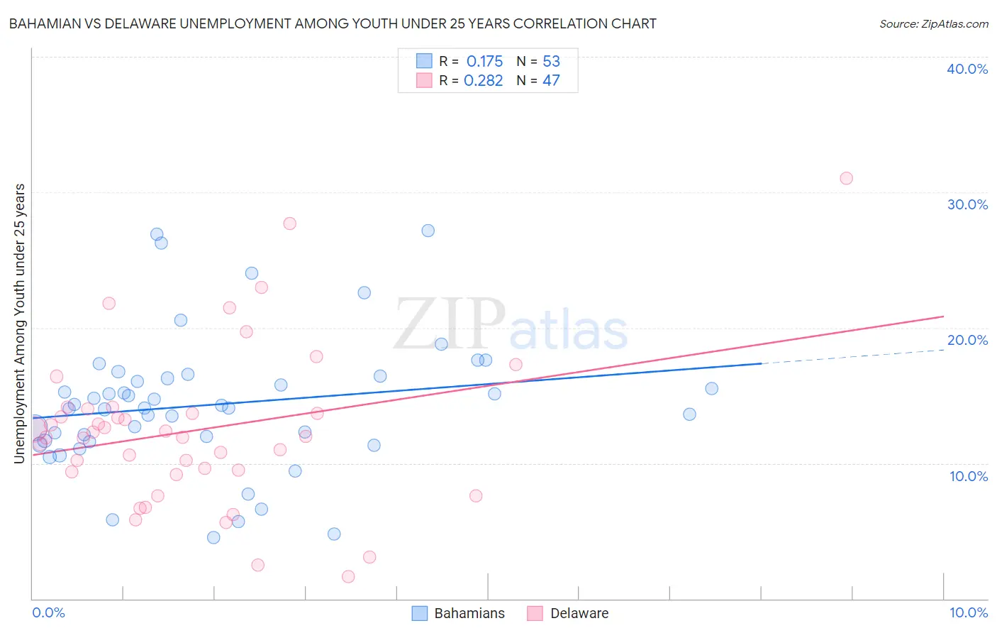 Bahamian vs Delaware Unemployment Among Youth under 25 years