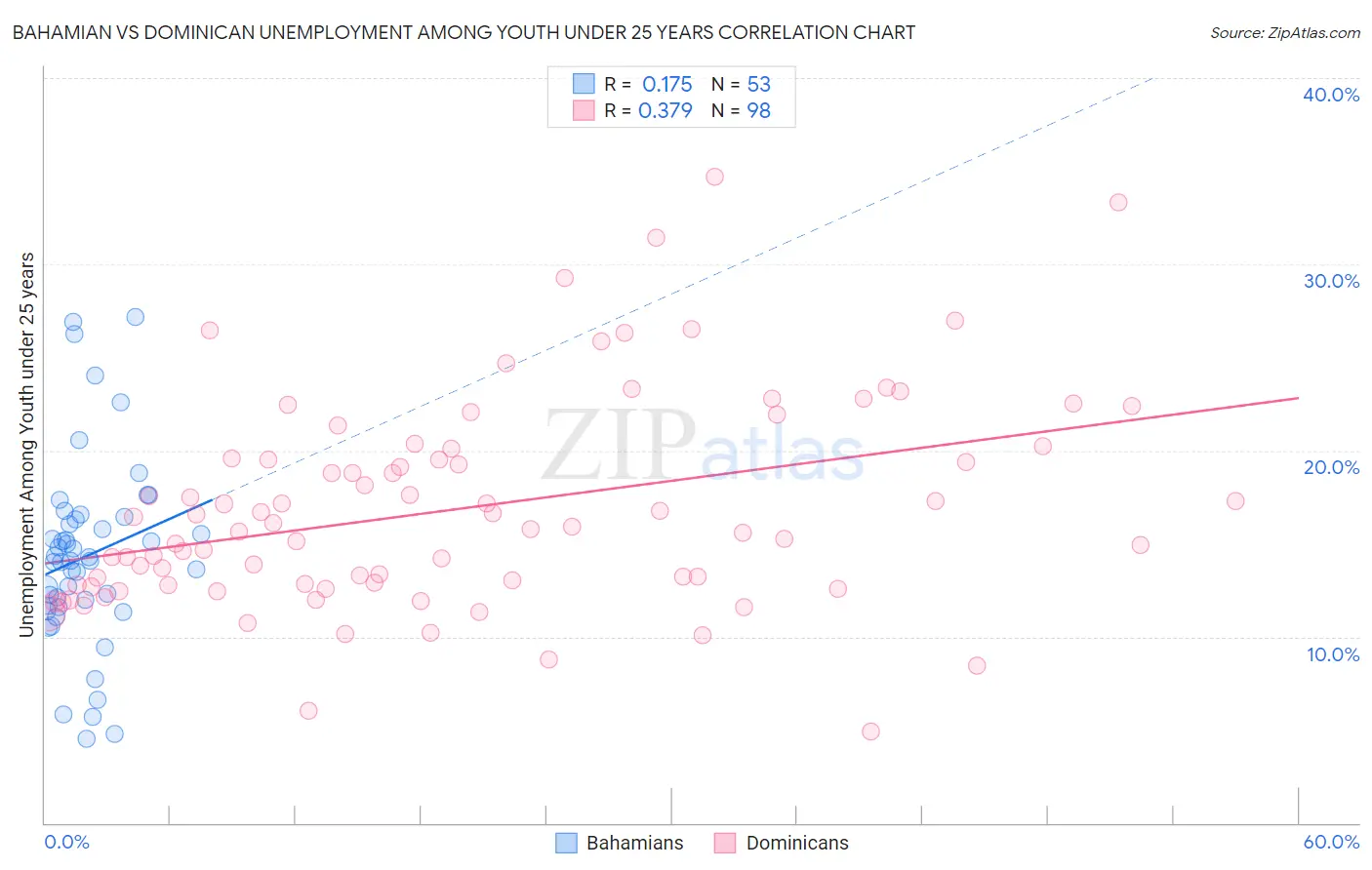 Bahamian vs Dominican Unemployment Among Youth under 25 years
