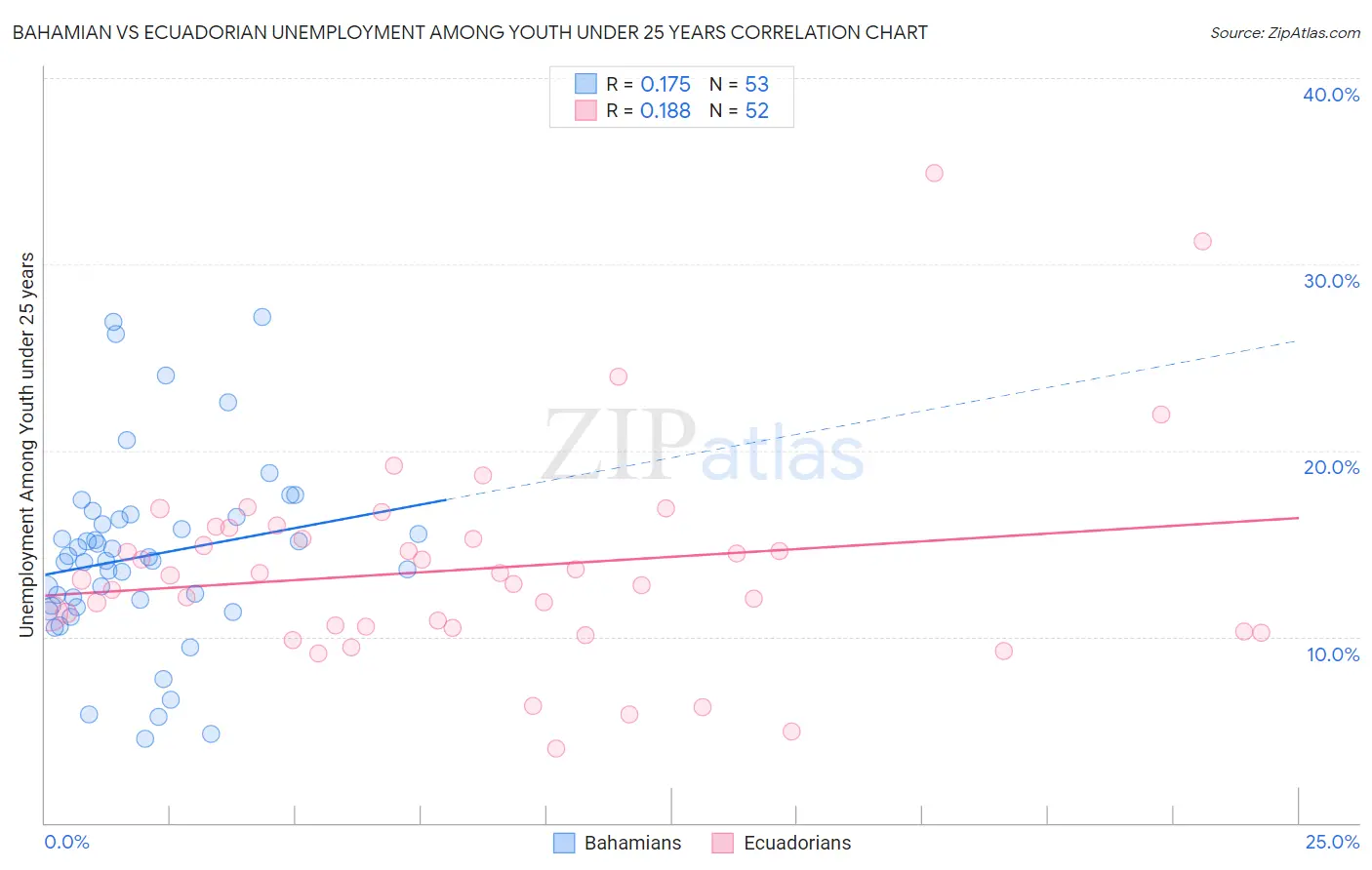 Bahamian vs Ecuadorian Unemployment Among Youth under 25 years
