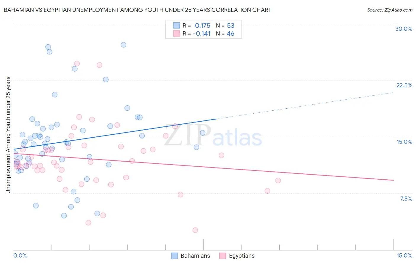 Bahamian vs Egyptian Unemployment Among Youth under 25 years