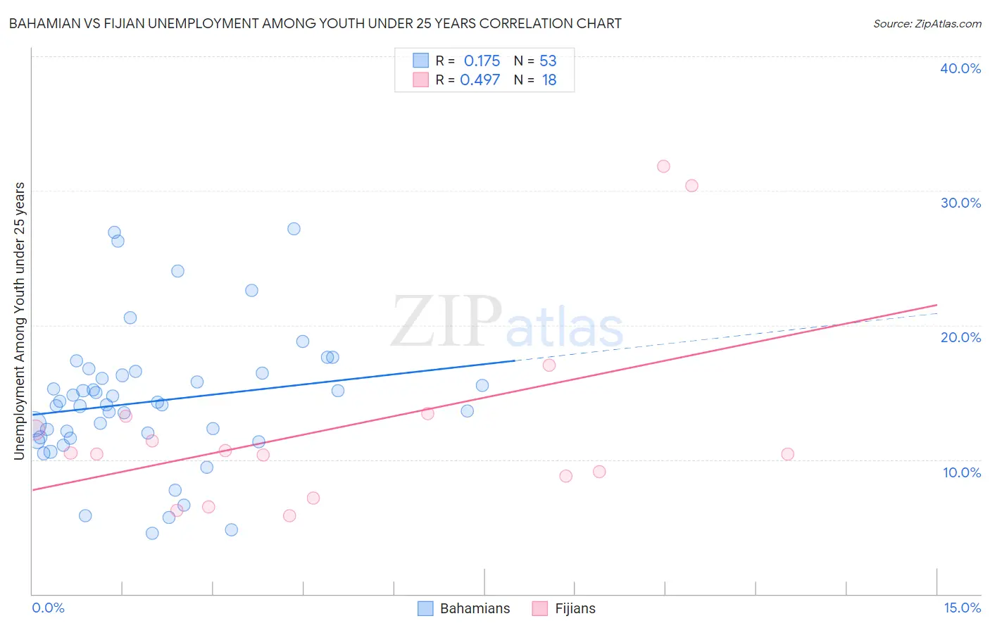 Bahamian vs Fijian Unemployment Among Youth under 25 years