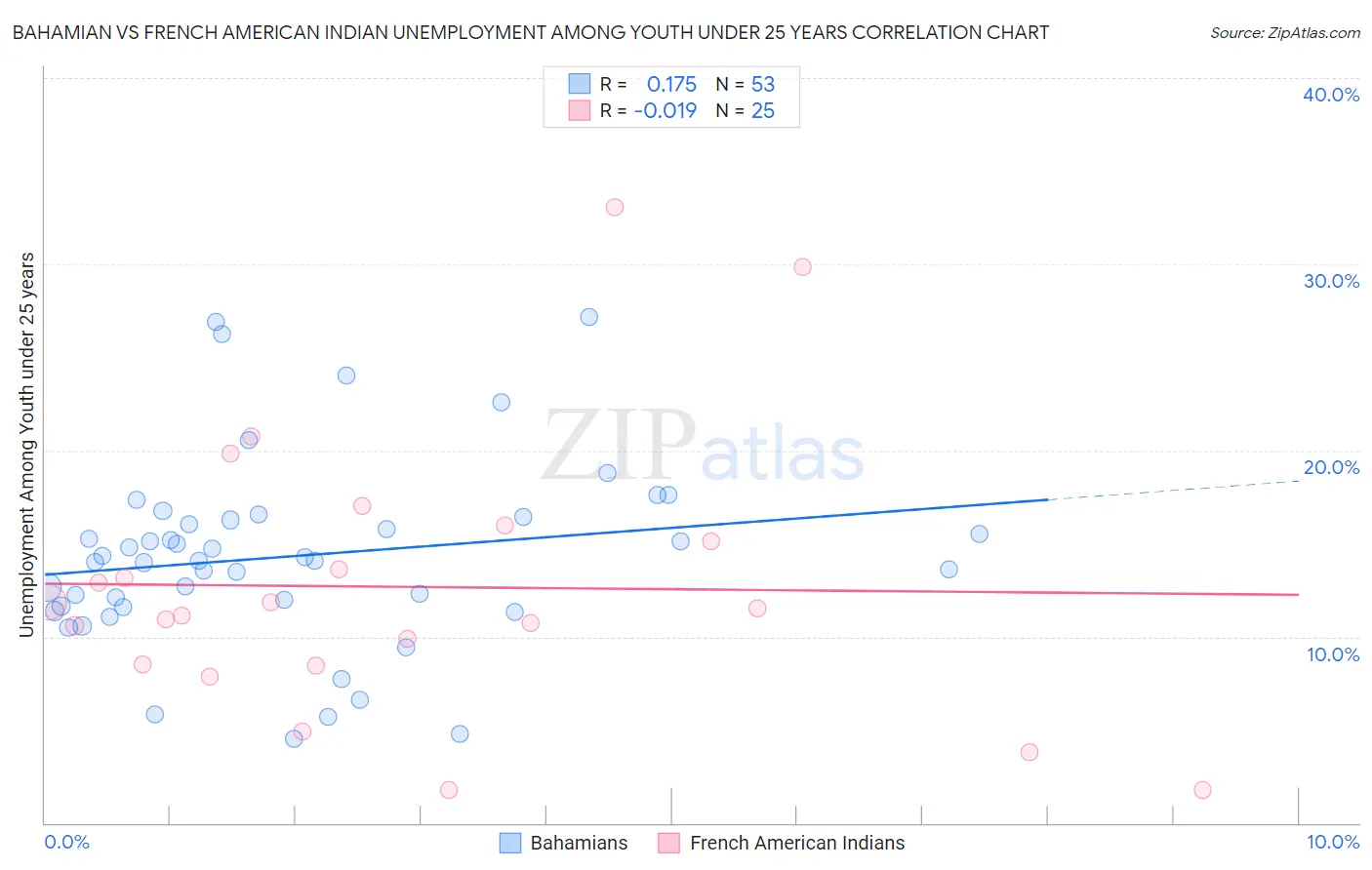 Bahamian vs French American Indian Unemployment Among Youth under 25 years