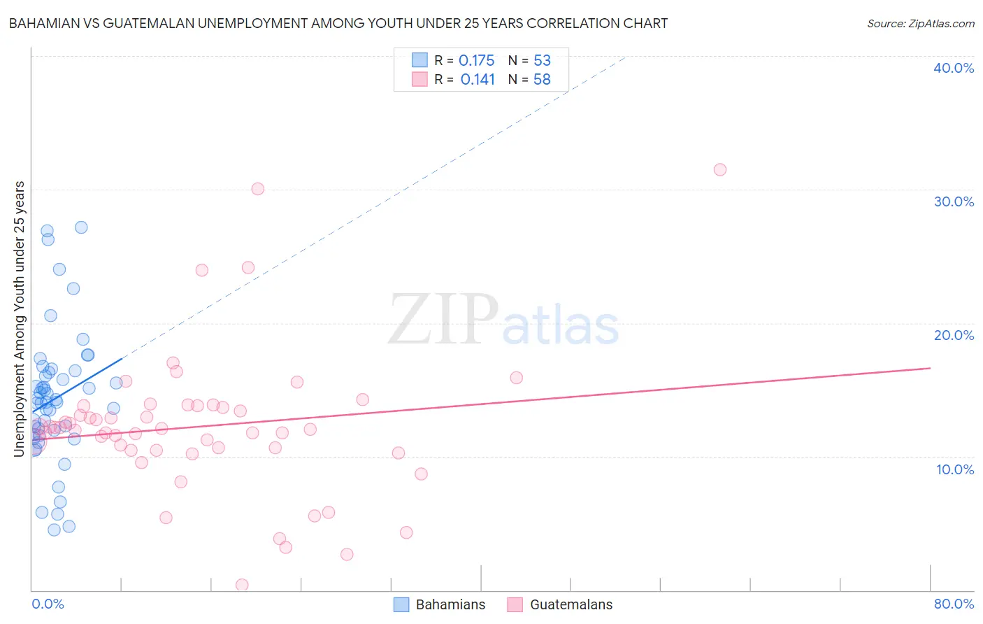 Bahamian vs Guatemalan Unemployment Among Youth under 25 years