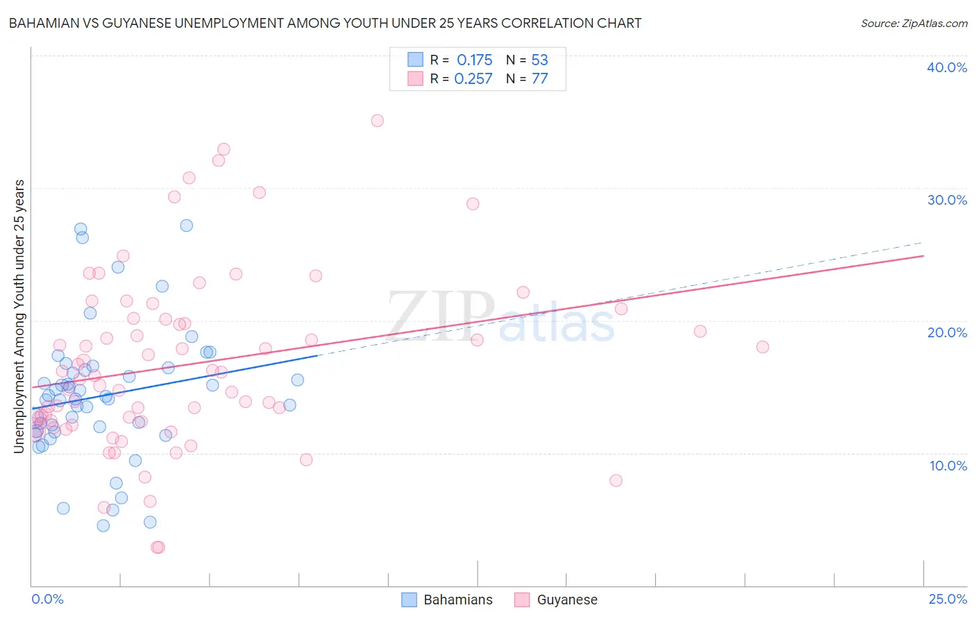 Bahamian vs Guyanese Unemployment Among Youth under 25 years