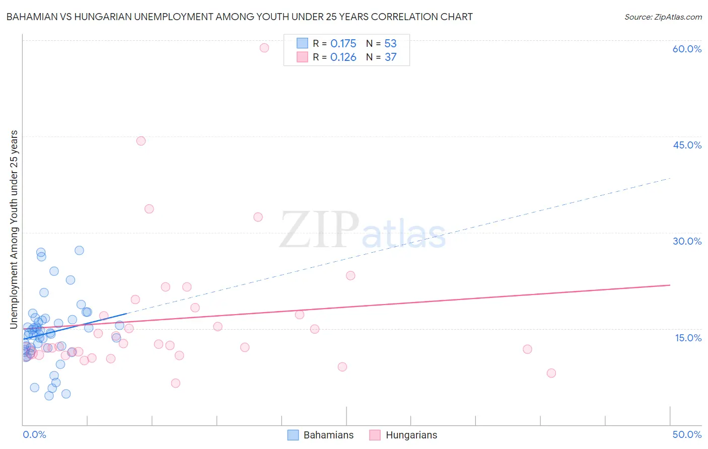 Bahamian vs Hungarian Unemployment Among Youth under 25 years