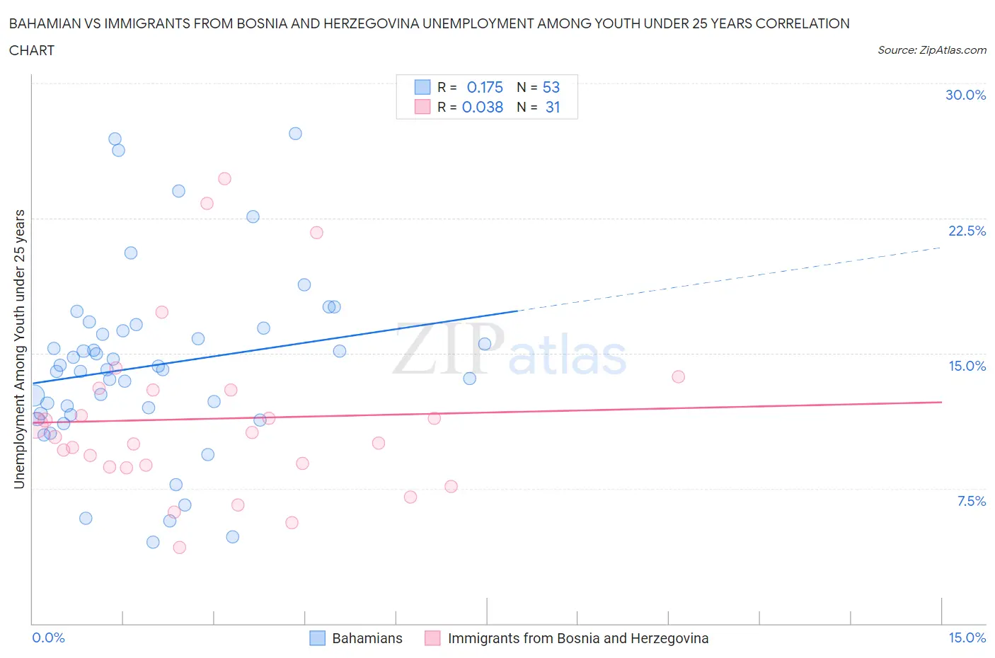 Bahamian vs Immigrants from Bosnia and Herzegovina Unemployment Among Youth under 25 years