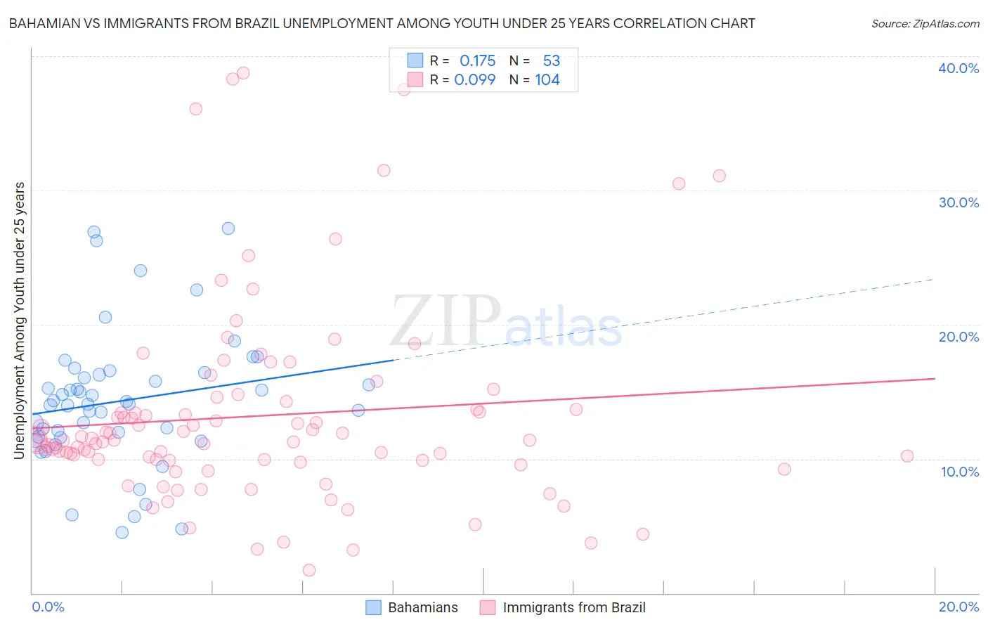 Bahamian vs Immigrants from Brazil Unemployment Among Youth under 25 years