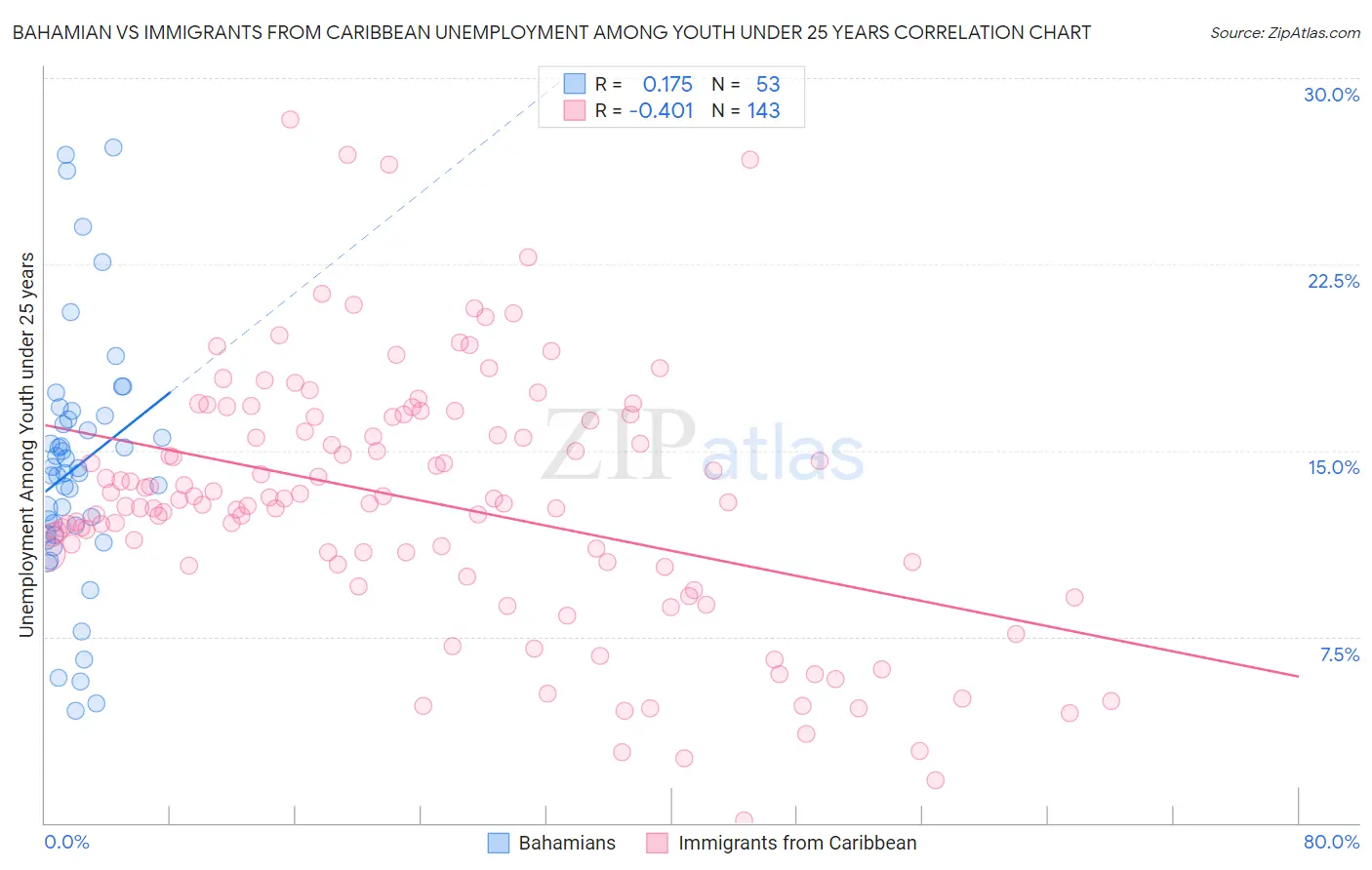 Bahamian vs Immigrants from Caribbean Unemployment Among Youth under 25 years