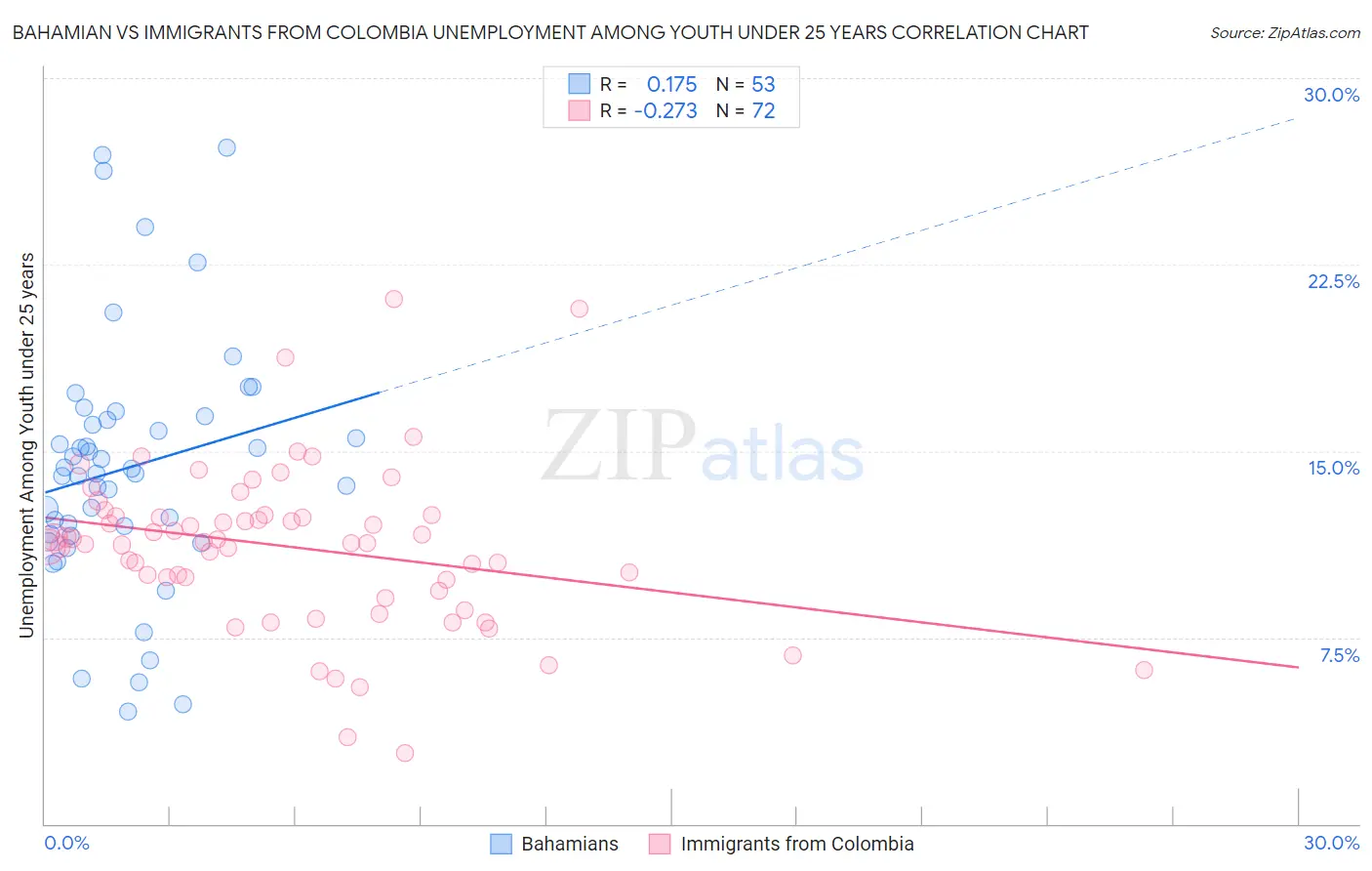 Bahamian vs Immigrants from Colombia Unemployment Among Youth under 25 years