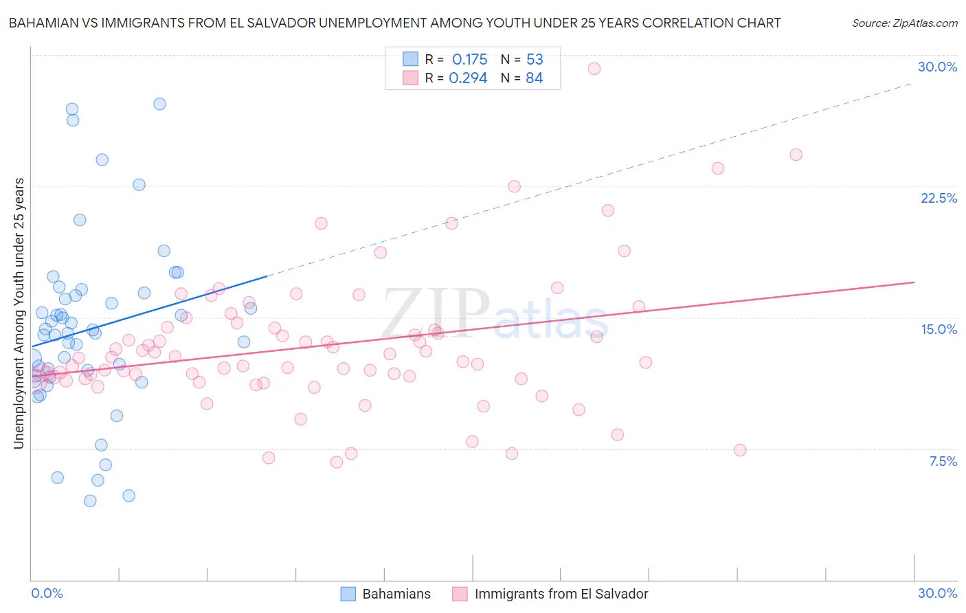 Bahamian vs Immigrants from El Salvador Unemployment Among Youth under 25 years