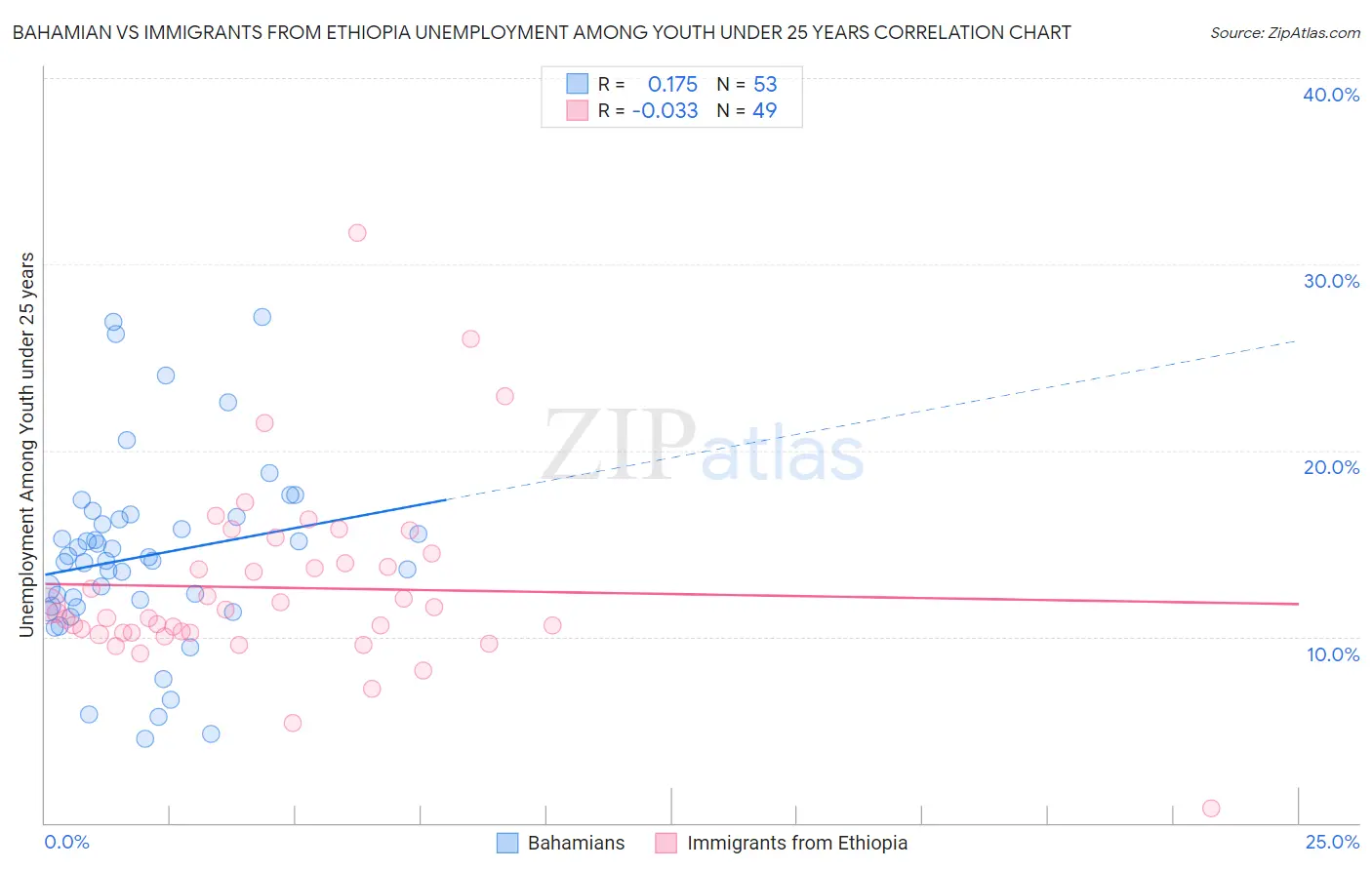 Bahamian vs Immigrants from Ethiopia Unemployment Among Youth under 25 years