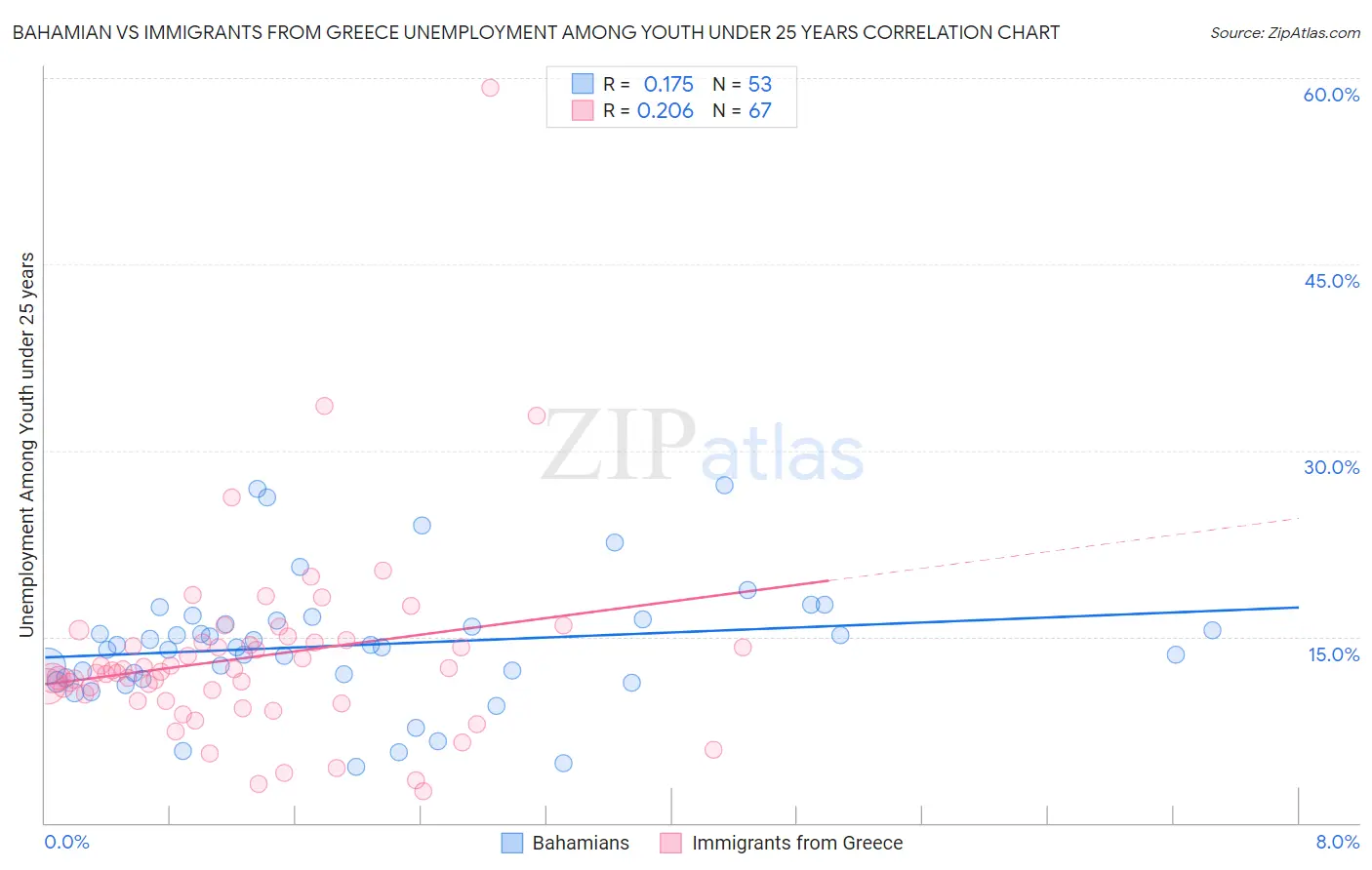 Bahamian vs Immigrants from Greece Unemployment Among Youth under 25 years