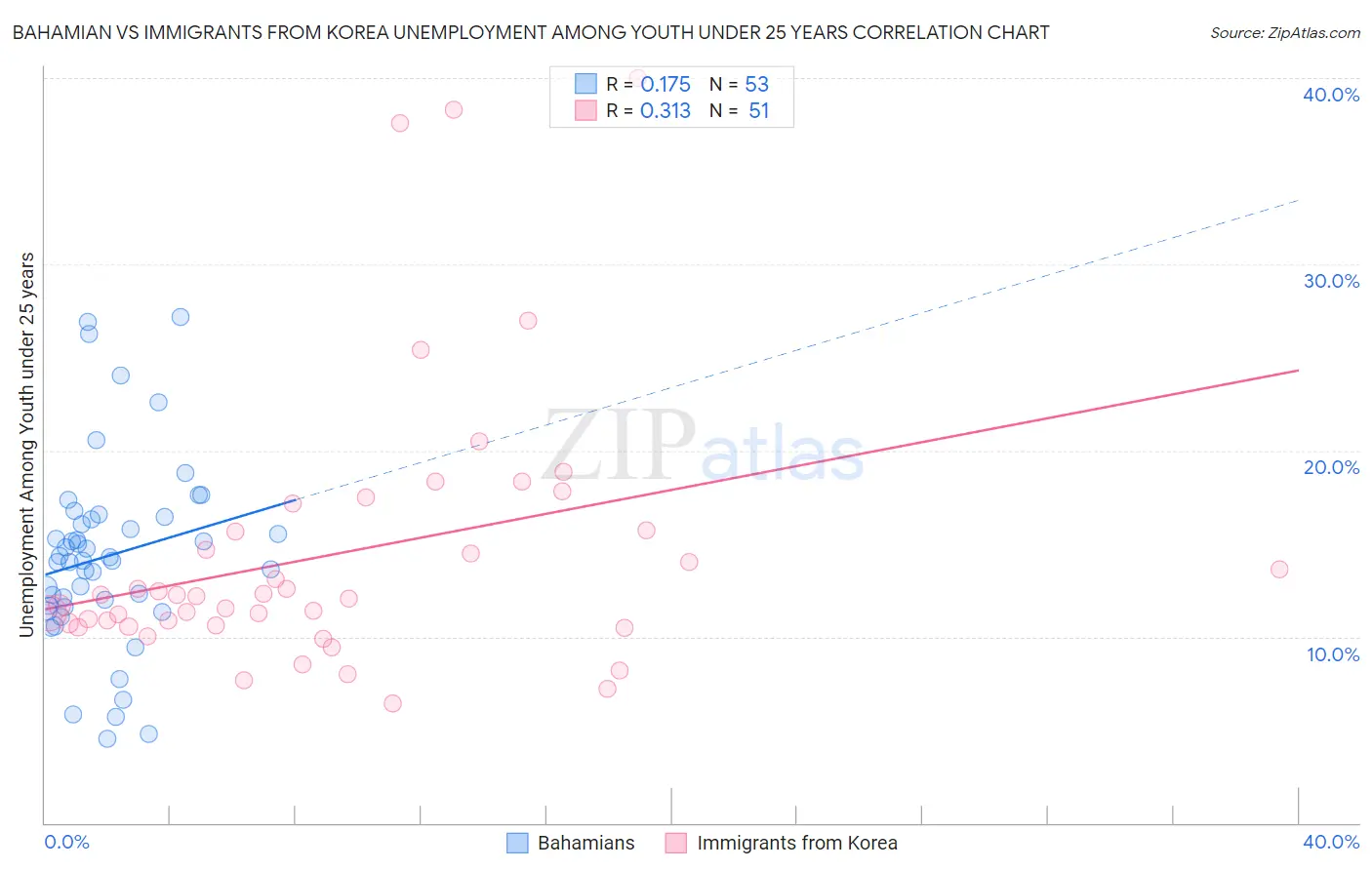 Bahamian vs Immigrants from Korea Unemployment Among Youth under 25 years