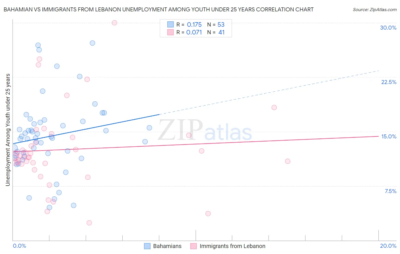 Bahamian vs Immigrants from Lebanon Unemployment Among Youth under 25 years