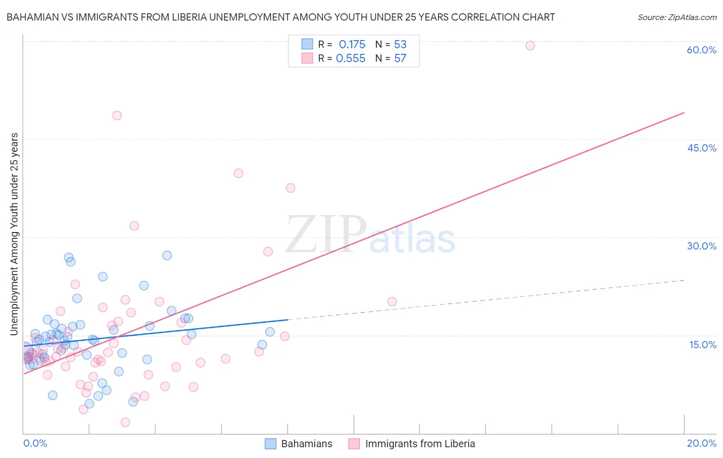 Bahamian vs Immigrants from Liberia Unemployment Among Youth under 25 years