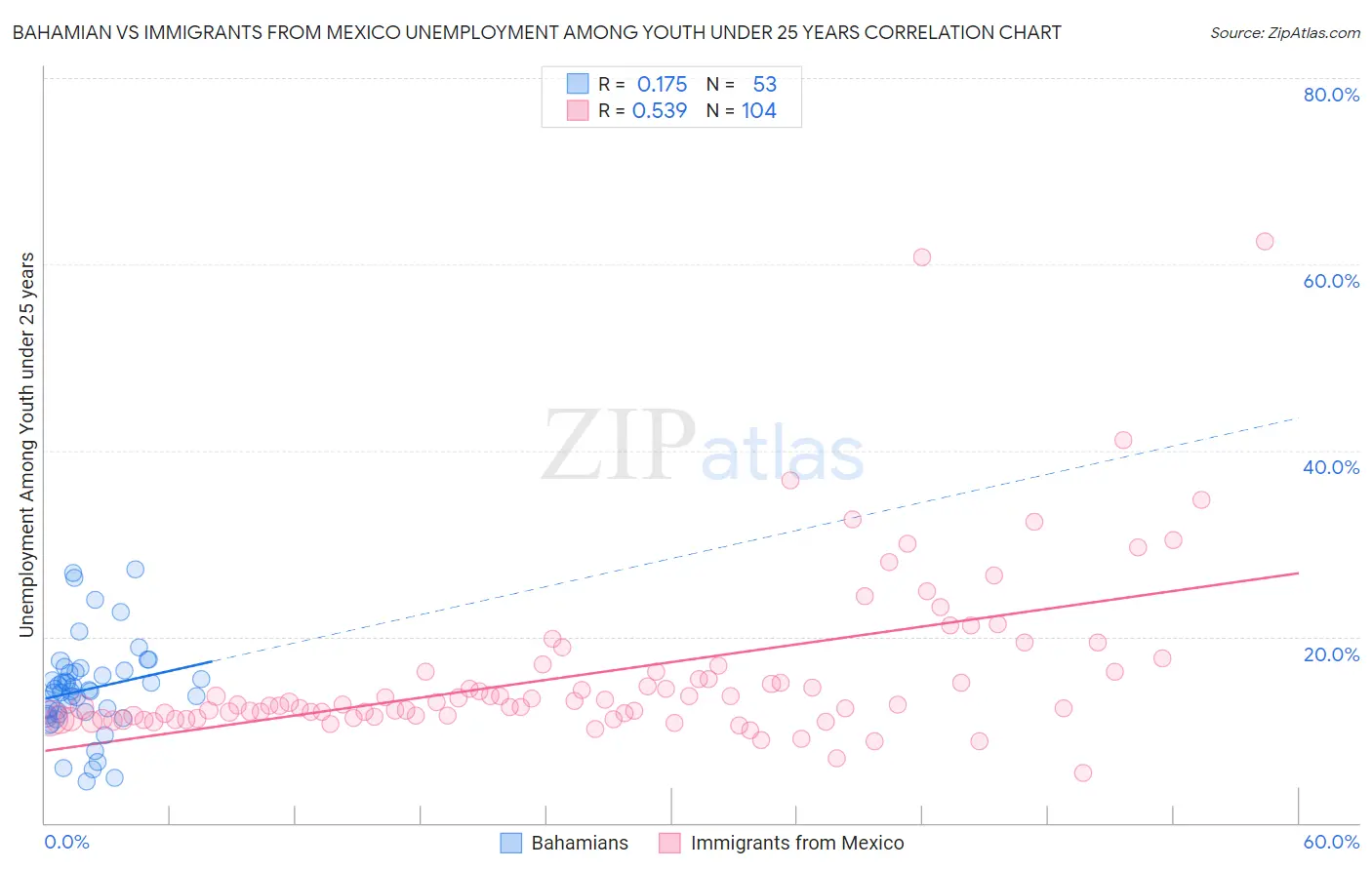 Bahamian vs Immigrants from Mexico Unemployment Among Youth under 25 years