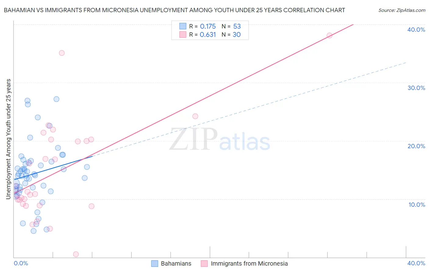 Bahamian vs Immigrants from Micronesia Unemployment Among Youth under 25 years