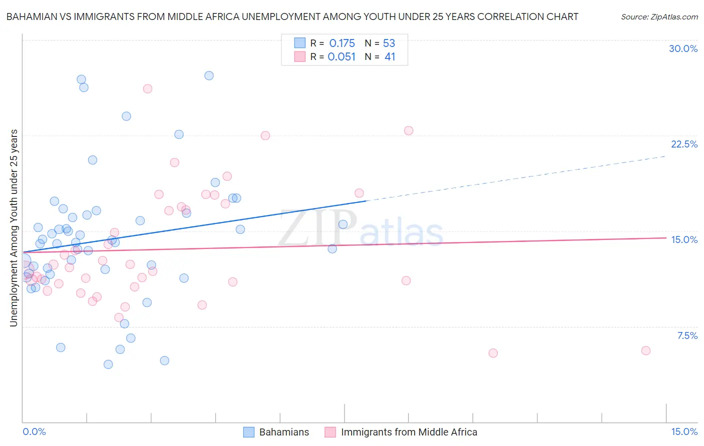 Bahamian vs Immigrants from Middle Africa Unemployment Among Youth under 25 years