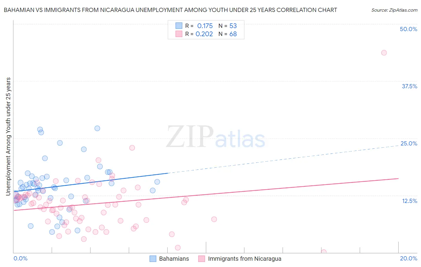 Bahamian vs Immigrants from Nicaragua Unemployment Among Youth under 25 years