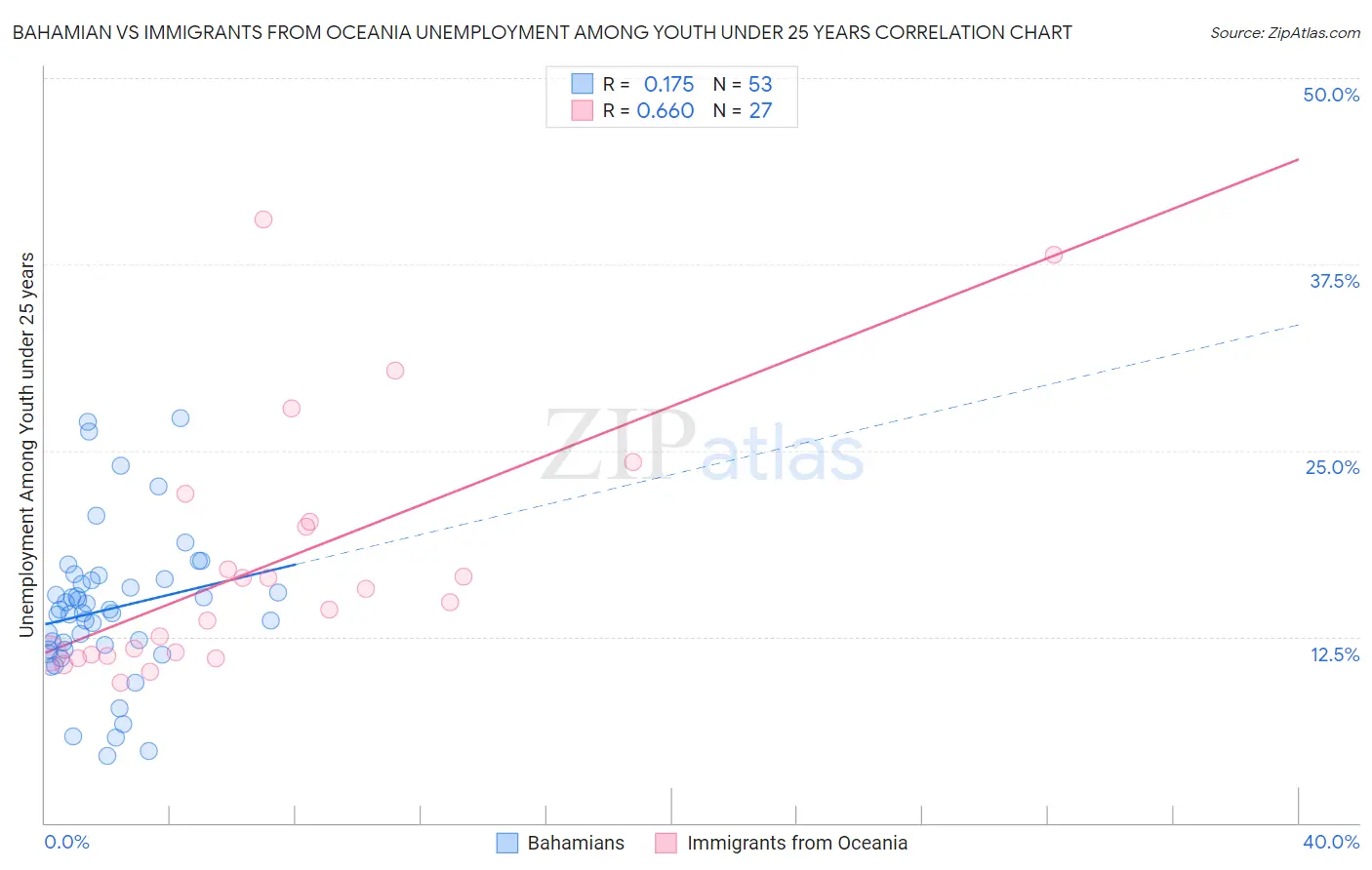 Bahamian vs Immigrants from Oceania Unemployment Among Youth under 25 years