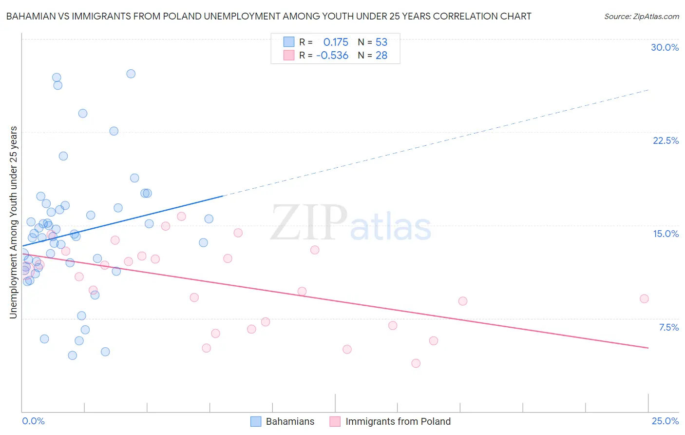 Bahamian vs Immigrants from Poland Unemployment Among Youth under 25 years