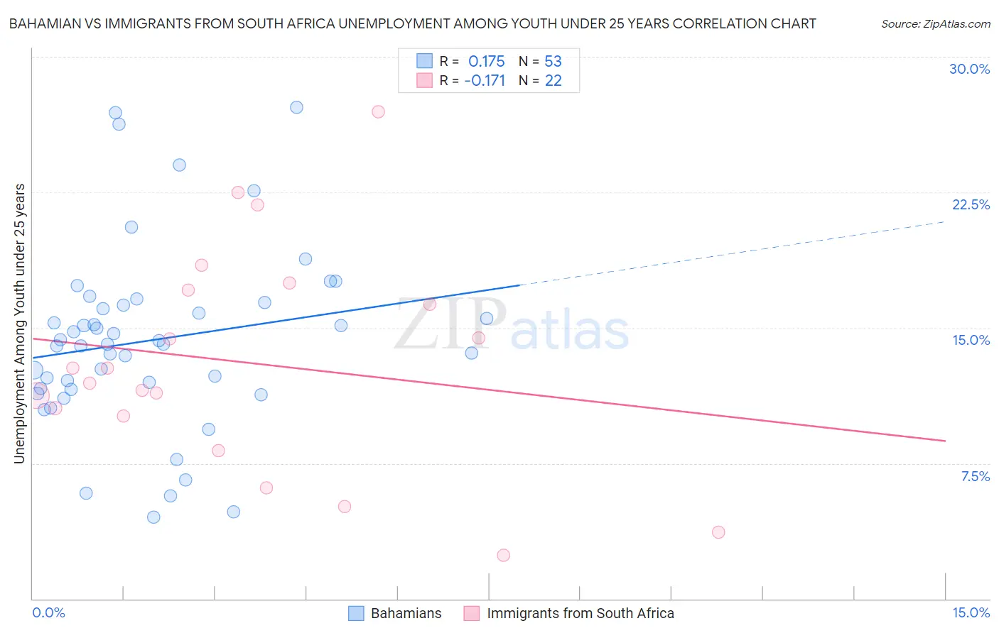 Bahamian vs Immigrants from South Africa Unemployment Among Youth under 25 years