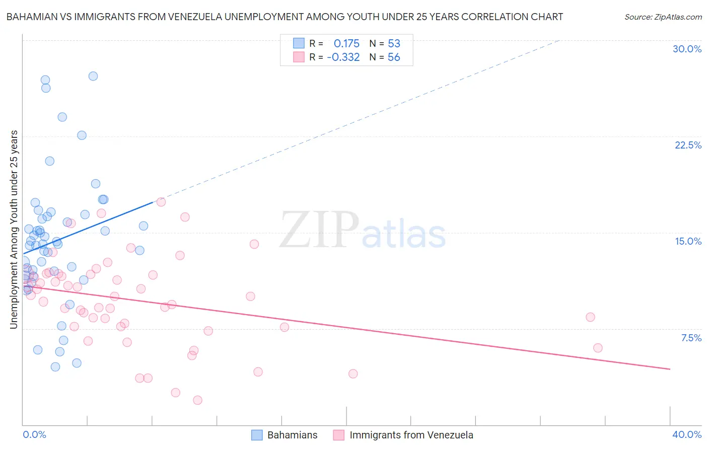 Bahamian vs Immigrants from Venezuela Unemployment Among Youth under 25 years