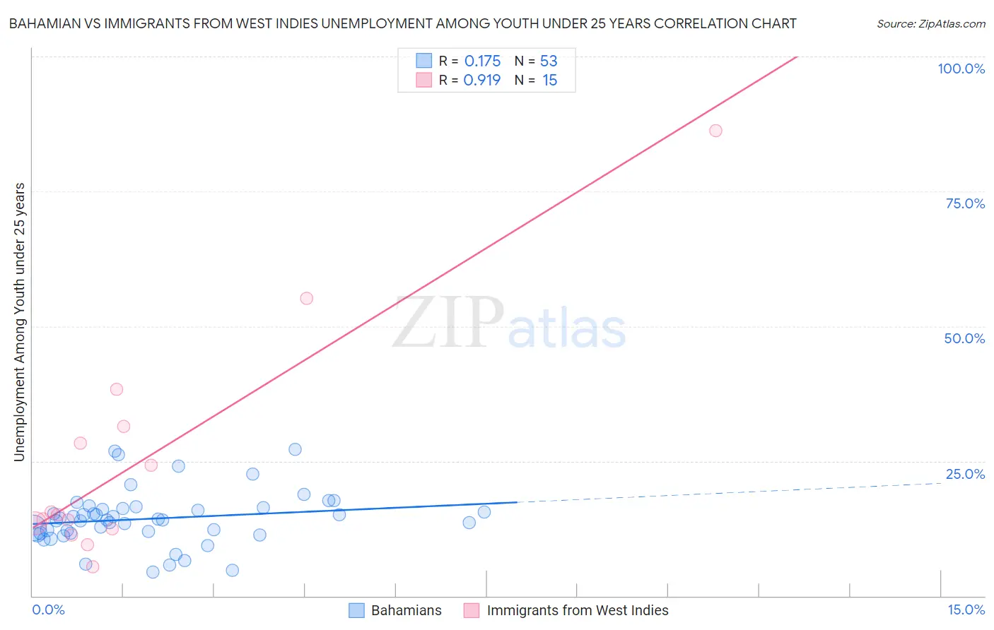 Bahamian vs Immigrants from West Indies Unemployment Among Youth under 25 years