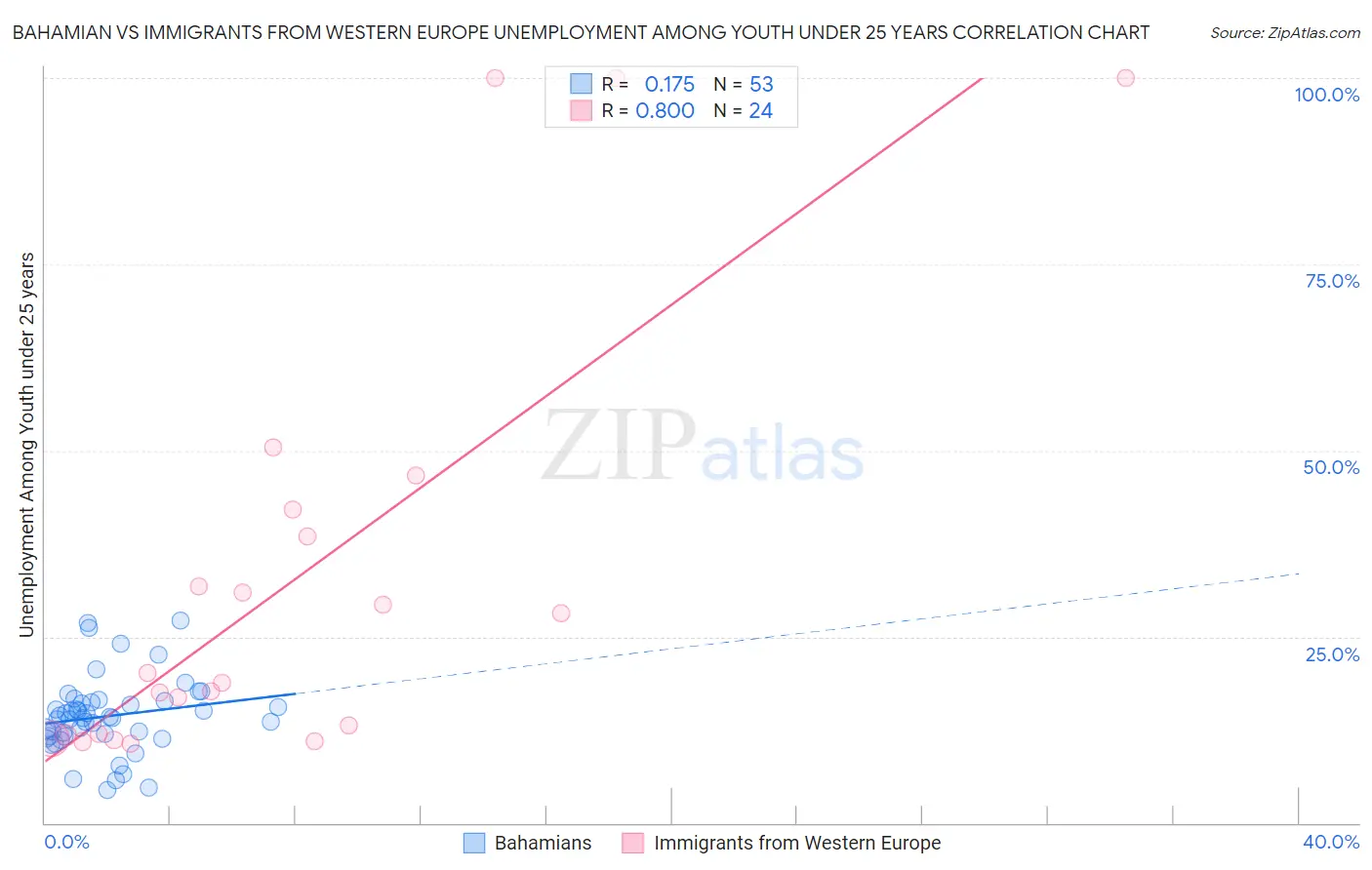 Bahamian vs Immigrants from Western Europe Unemployment Among Youth under 25 years