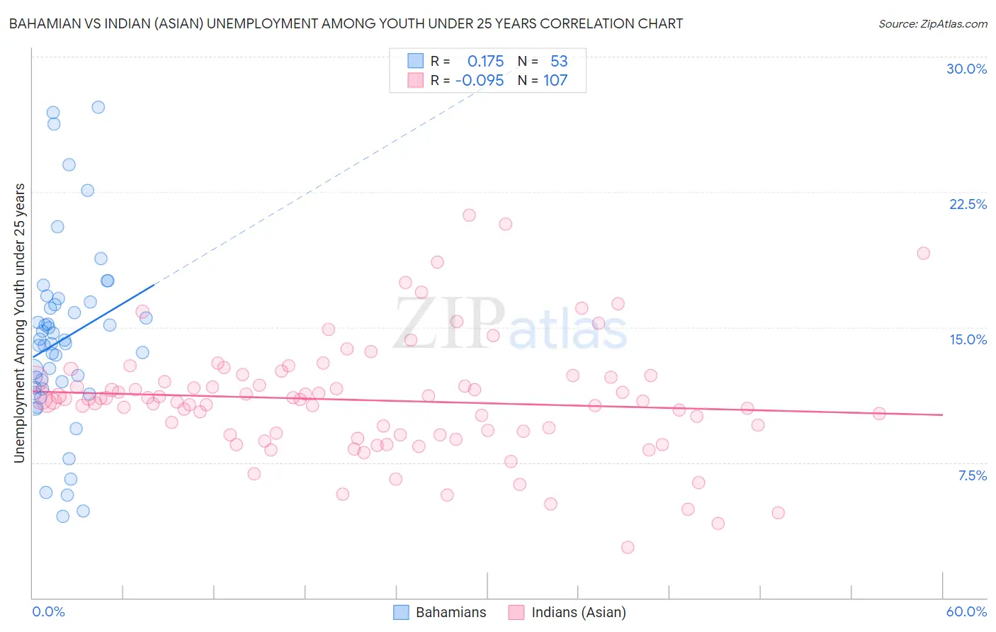 Bahamian vs Indian (Asian) Unemployment Among Youth under 25 years