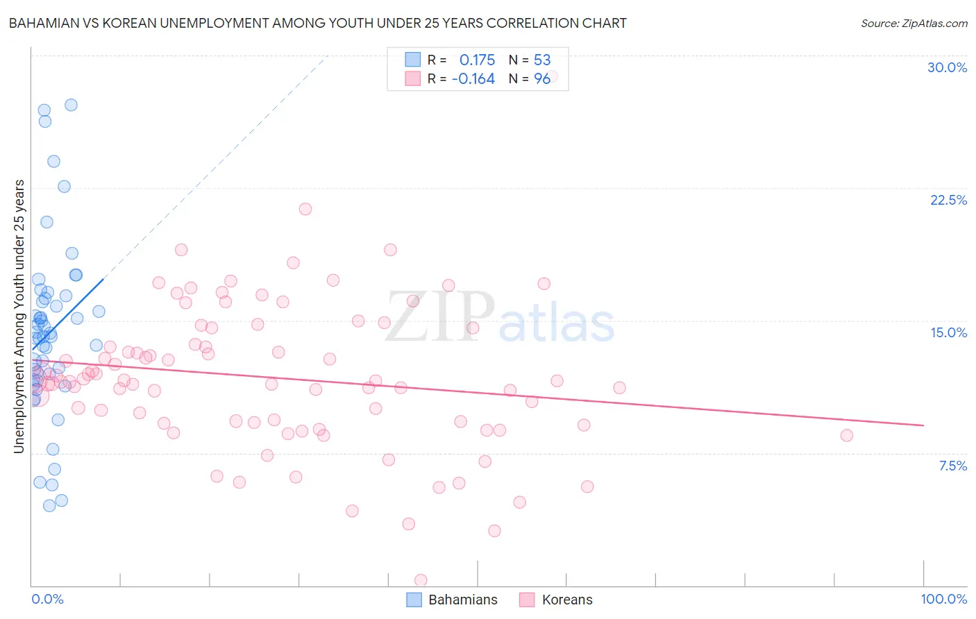 Bahamian vs Korean Unemployment Among Youth under 25 years