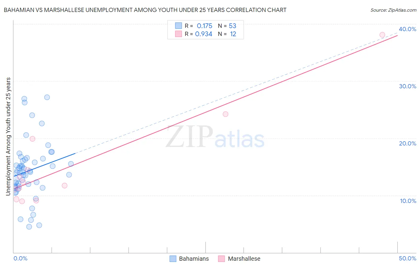 Bahamian vs Marshallese Unemployment Among Youth under 25 years