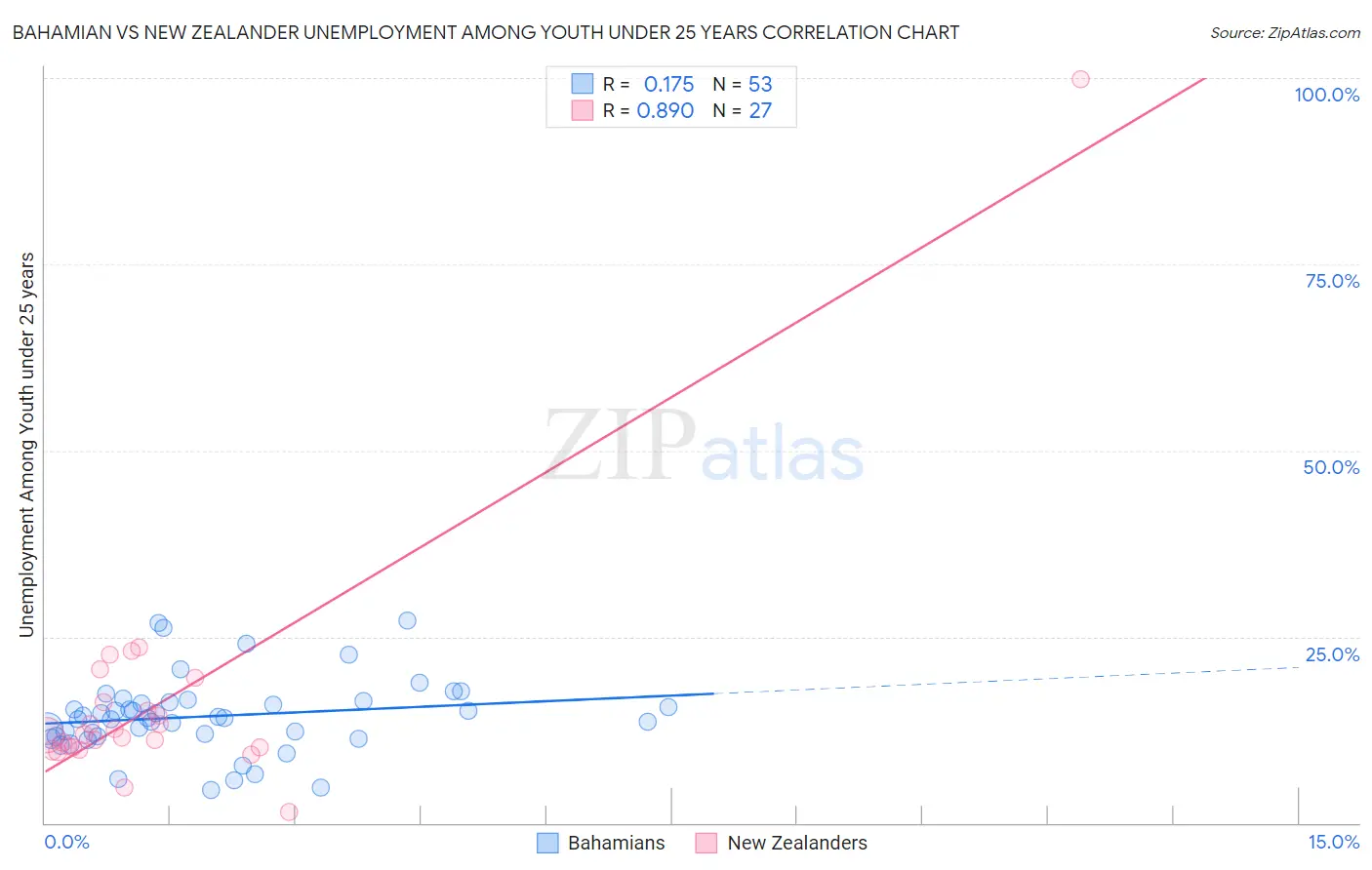 Bahamian vs New Zealander Unemployment Among Youth under 25 years