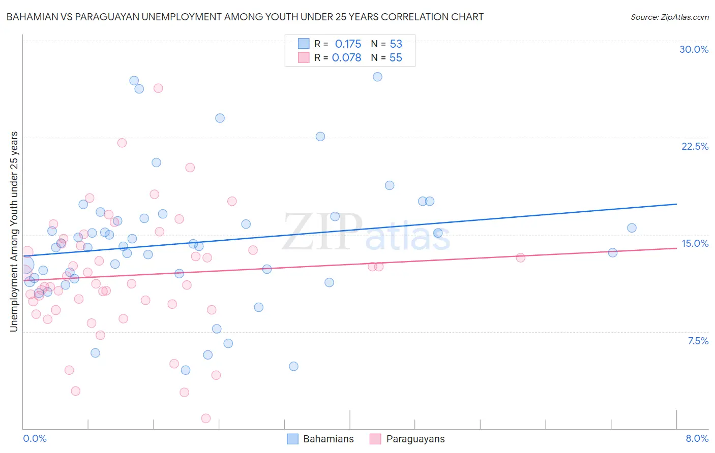 Bahamian vs Paraguayan Unemployment Among Youth under 25 years