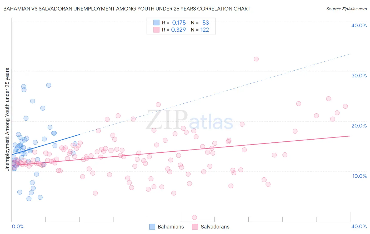 Bahamian vs Salvadoran Unemployment Among Youth under 25 years
