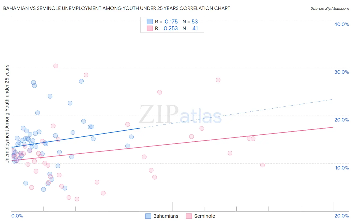 Bahamian vs Seminole Unemployment Among Youth under 25 years