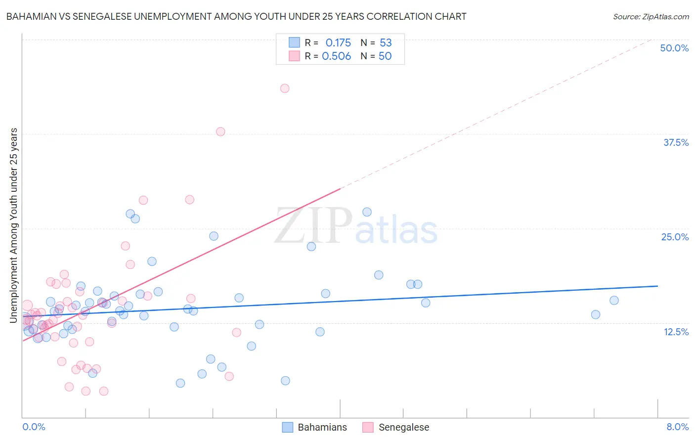 Bahamian vs Senegalese Unemployment Among Youth under 25 years