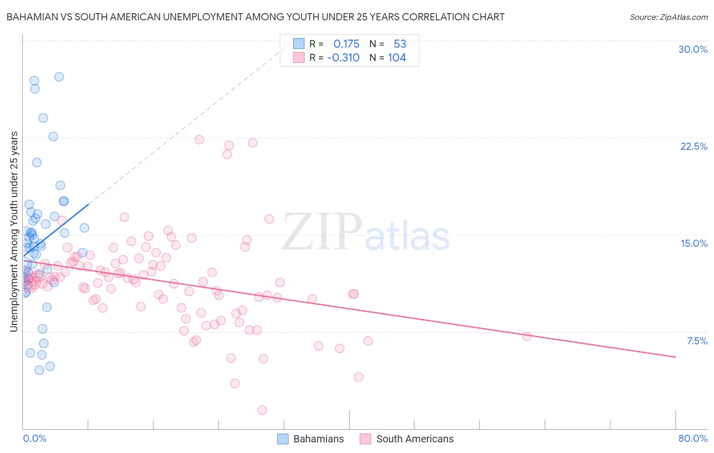 Bahamian vs South American Unemployment Among Youth under 25 years