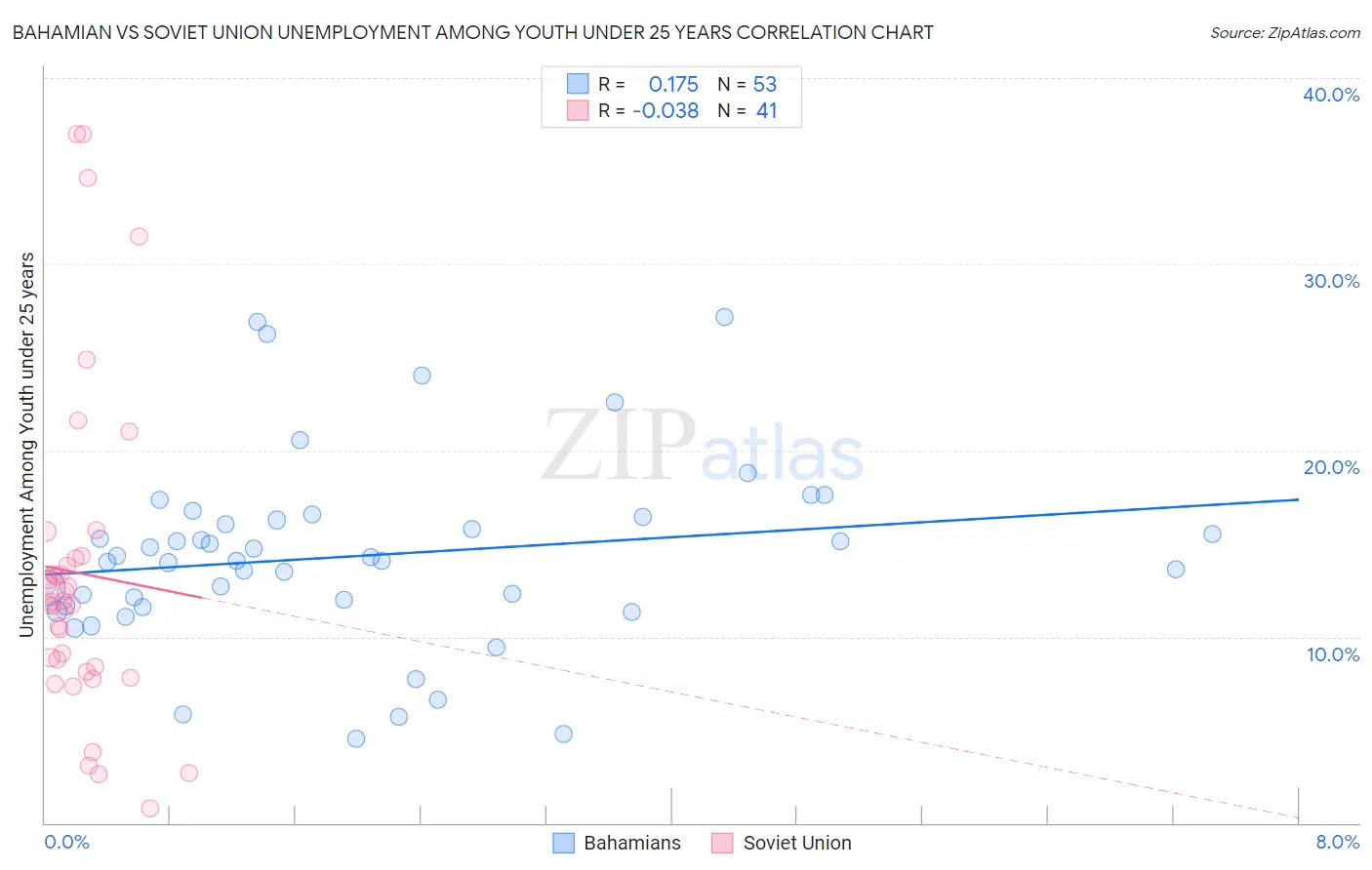 Bahamian vs Soviet Union Unemployment Among Youth under 25 years