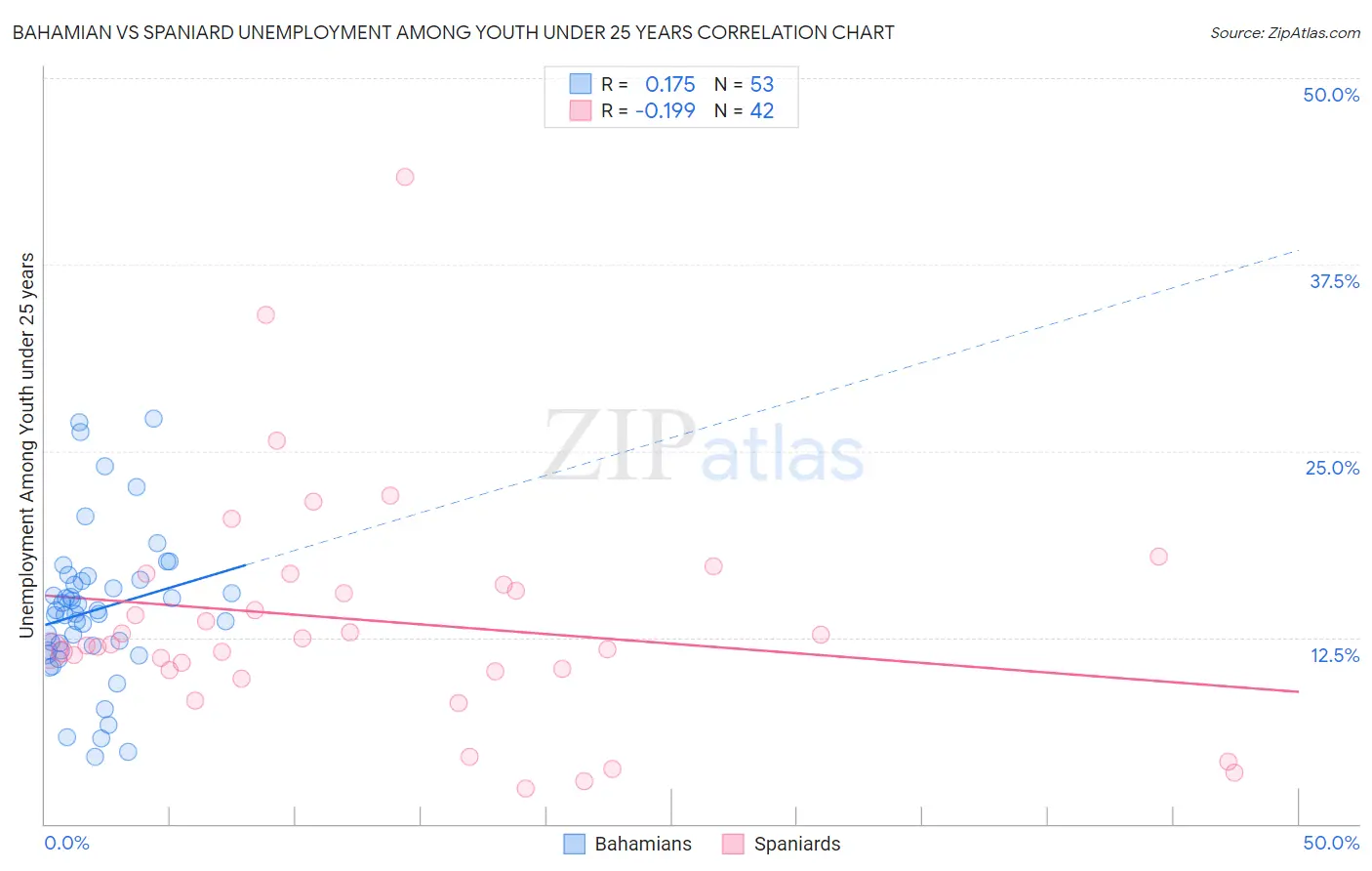 Bahamian vs Spaniard Unemployment Among Youth under 25 years