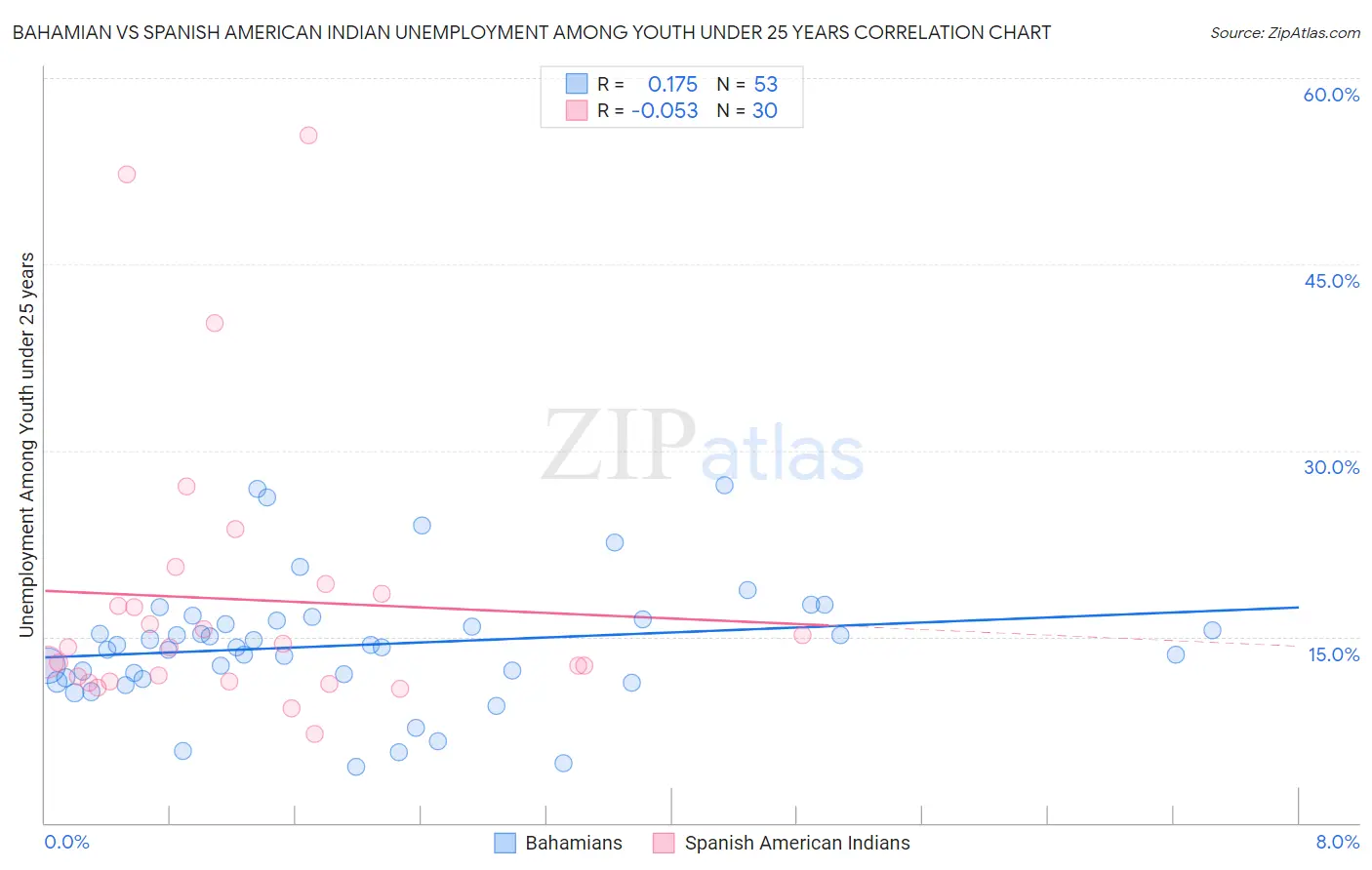 Bahamian vs Spanish American Indian Unemployment Among Youth under 25 years