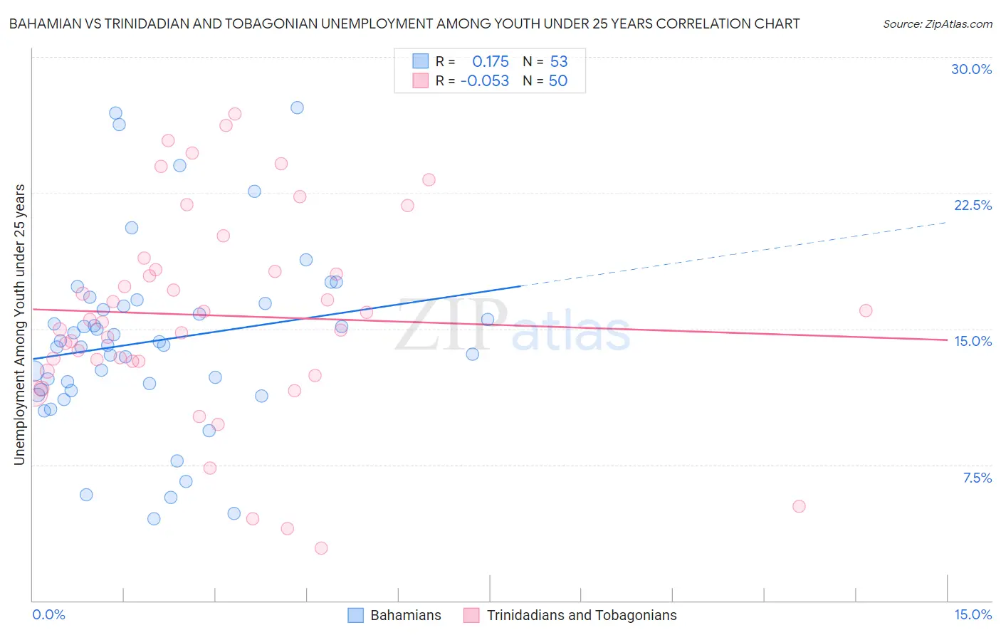 Bahamian vs Trinidadian and Tobagonian Unemployment Among Youth under 25 years