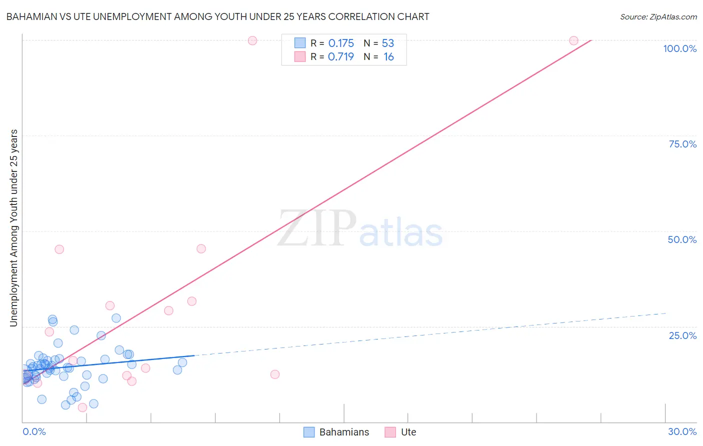 Bahamian vs Ute Unemployment Among Youth under 25 years