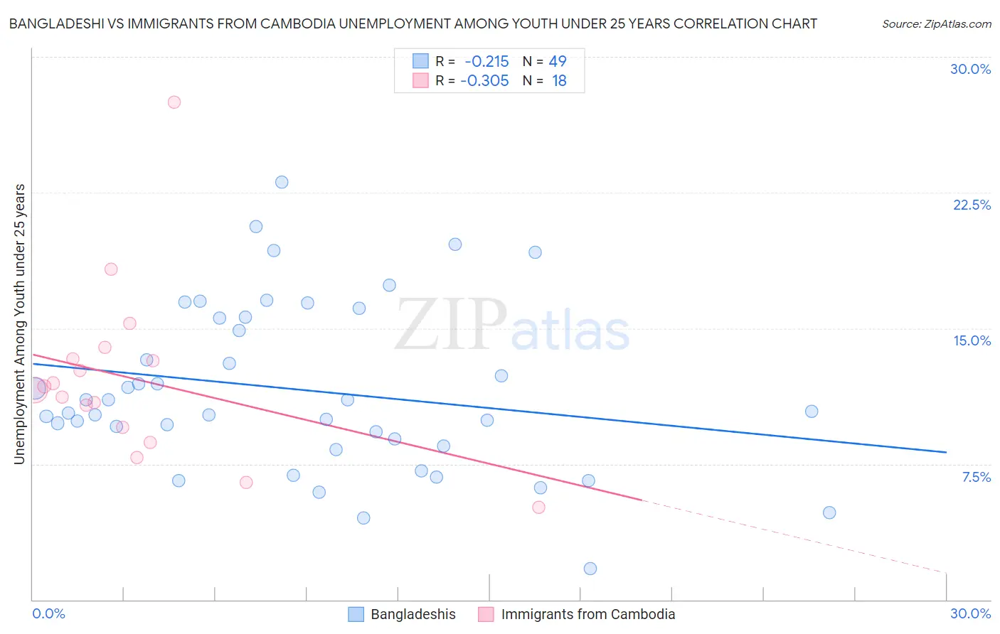 Bangladeshi vs Immigrants from Cambodia Unemployment Among Youth under 25 years