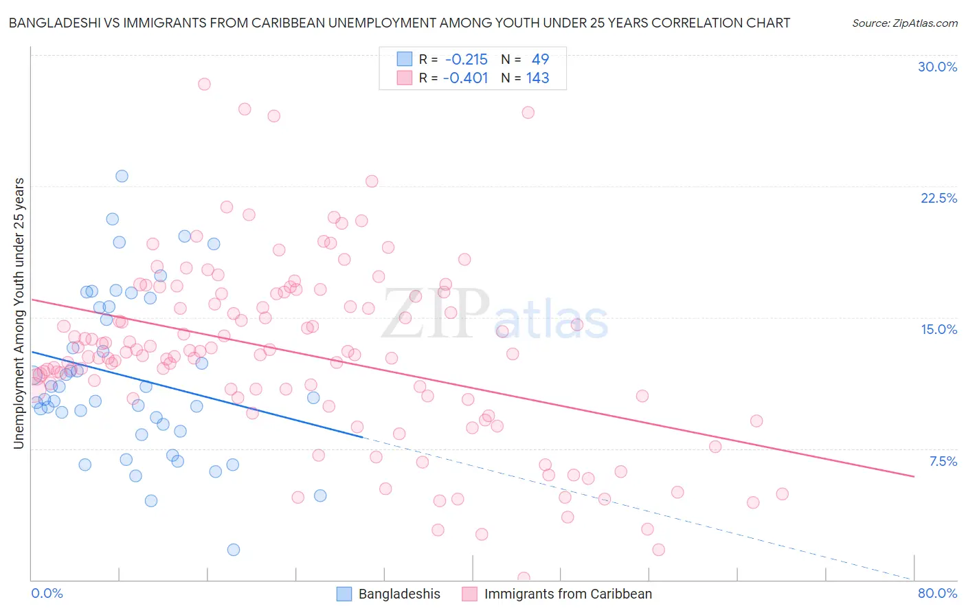 Bangladeshi vs Immigrants from Caribbean Unemployment Among Youth under 25 years