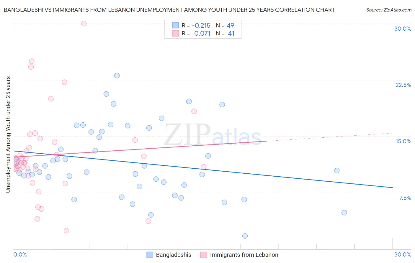 Bangladeshi vs Immigrants from Lebanon Unemployment Among Youth under 25 years