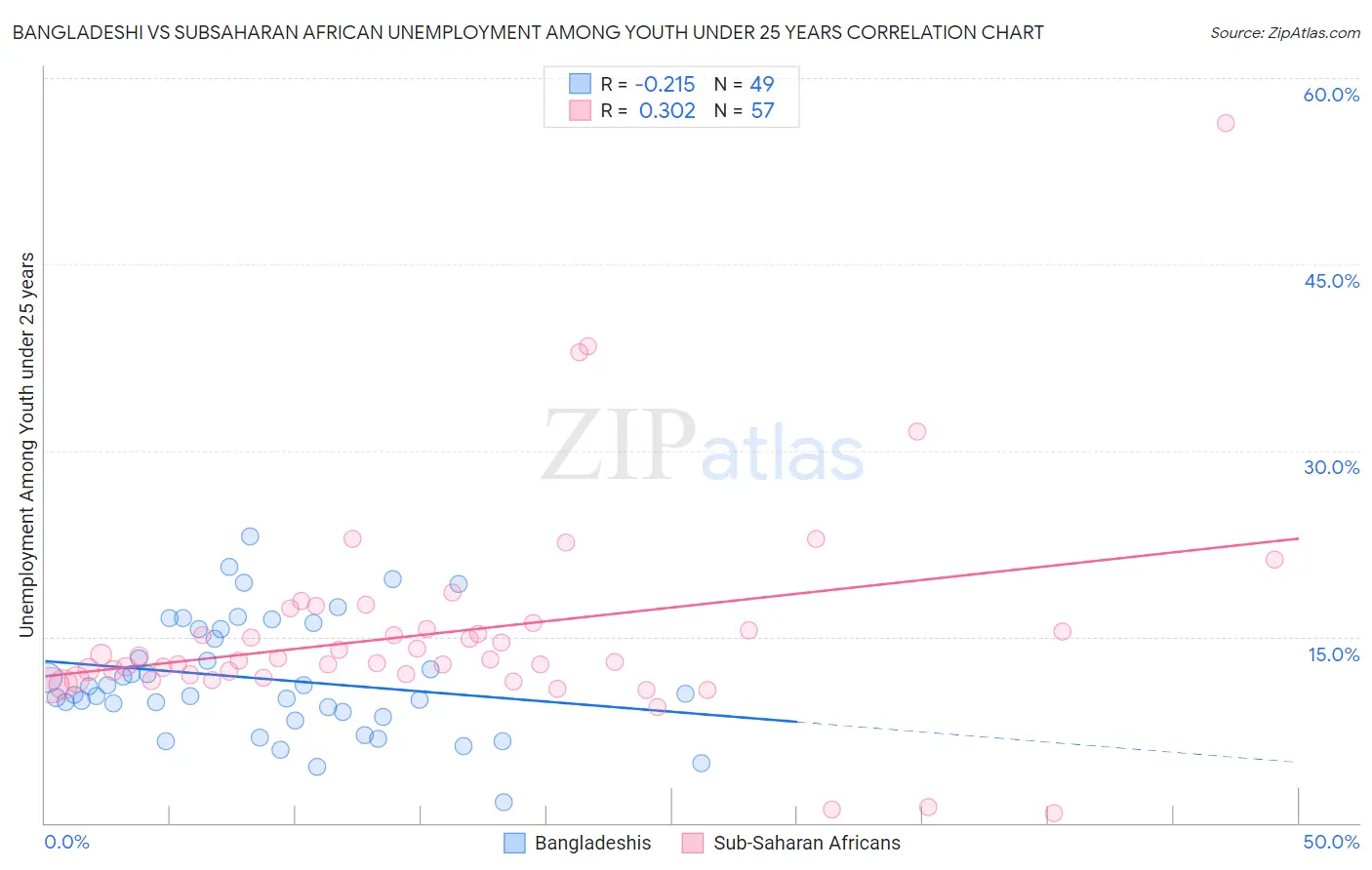 Bangladeshi vs Subsaharan African Unemployment Among Youth under 25 years